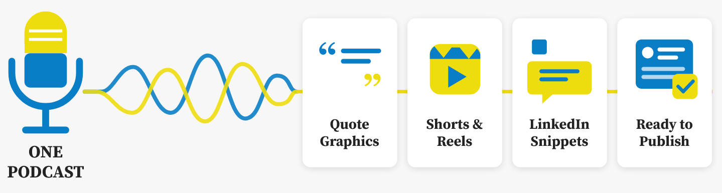 Process of creating quote graphics, shorts and reels, linkedin snippets and podcasts streams from podcast interviews.