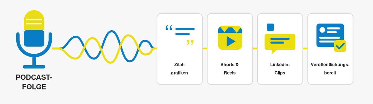Prozess zur Erstellung von Social-Media-Grafiken, Kurzclips und Reels, LinkedIn-Ausschnitten sowie Podcast-Streams aus Podcast-Interviews.